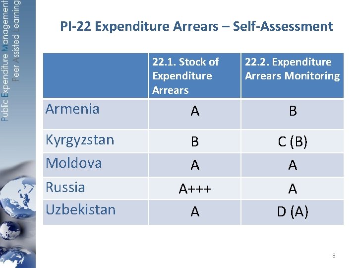 PI-22 Expenditure Arrears – Self-Assessment 22. 1. Stock of Expenditure Arrears 22. 2. Expenditure