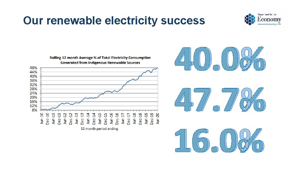 Our renewable electricity success 40. 0% 47. 7% 16. 0% Our renewable electricity success 40. 0% 47. 7% 16. 0%