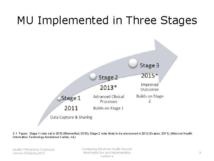 MU Implemented in Three Stages 2. 1 Figure: Stage 1 rules set in 2010