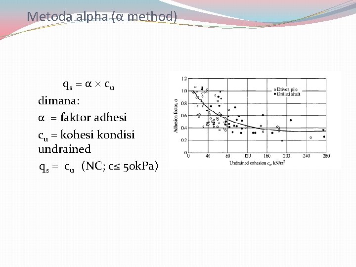 Metoda alpha (α method) qs = α c u dimana: α = faktor adhesi