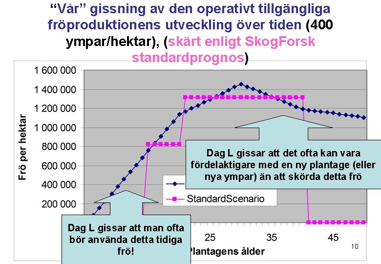 “Vår” gissning av den operativt tillgängliga fröproduktionens utveckling över tiden (400 ympar/hektar), (skärt enligt