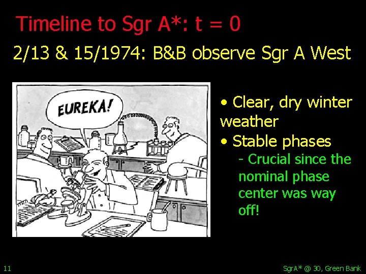 Timeline to Sgr A*: t = 0 2/13 & 15/1974: B&B observe Sgr A