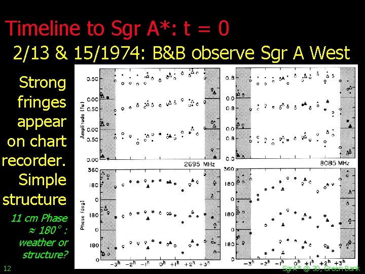 Timeline to Sgr A*: t = 0 2/13 & 15/1974: B&B observe Sgr A