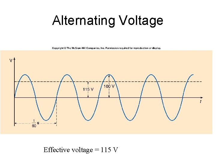 Alternating Voltage Effective voltage = 115 V 