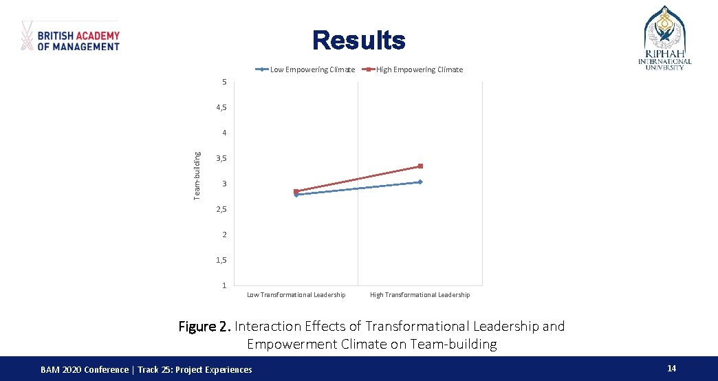 Impact of Transformational Leadership on Project Success Roles