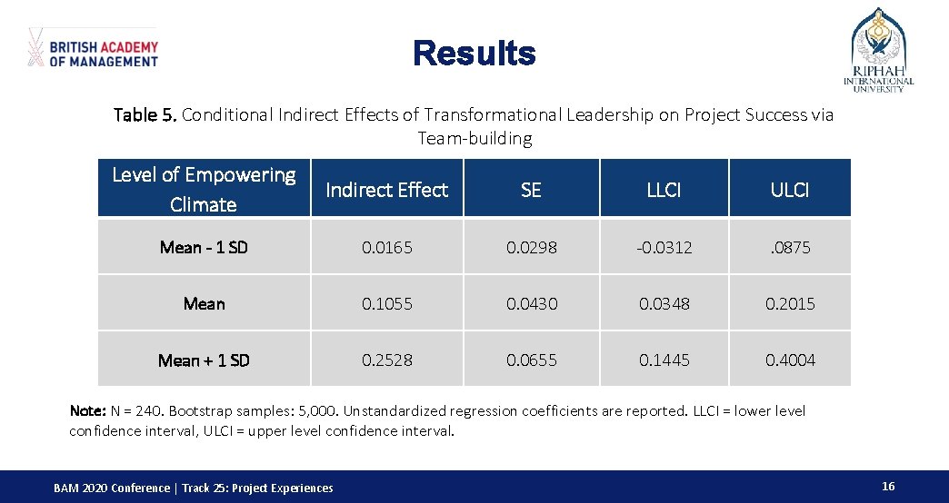 Impact of Transformational Leadership on Project Success Roles