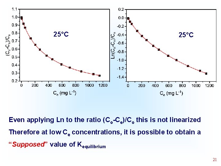 25°C Even applying Ln to the ratio (Co-Ce)/Co this is not linearized Therefore at