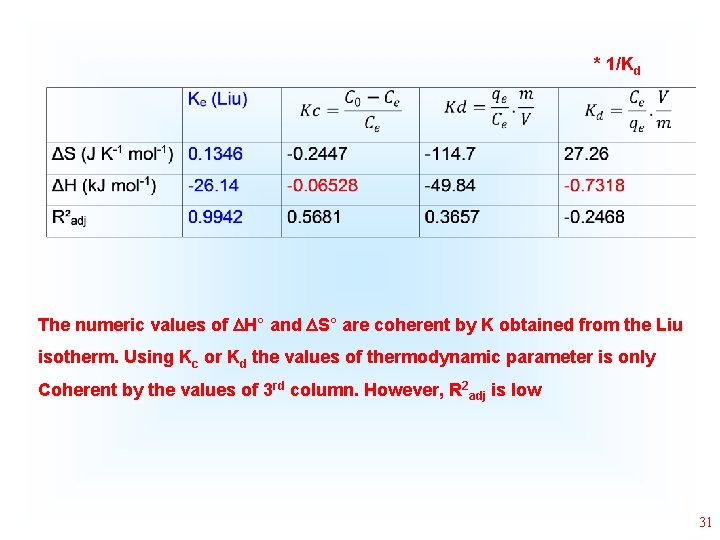 * 1/Kd The numeric values of H° and S° are coherent by K obtained