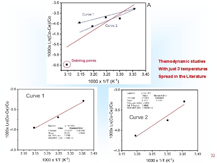 Themodynamic studies With just 3 temperatures Spread in the Literature 32 