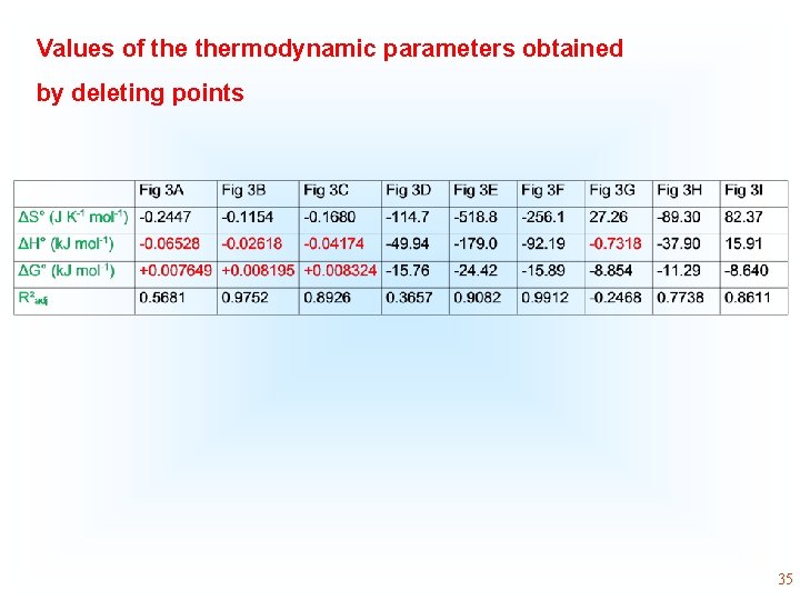 Values of thermodynamic parameters obtained by deleting points 35 