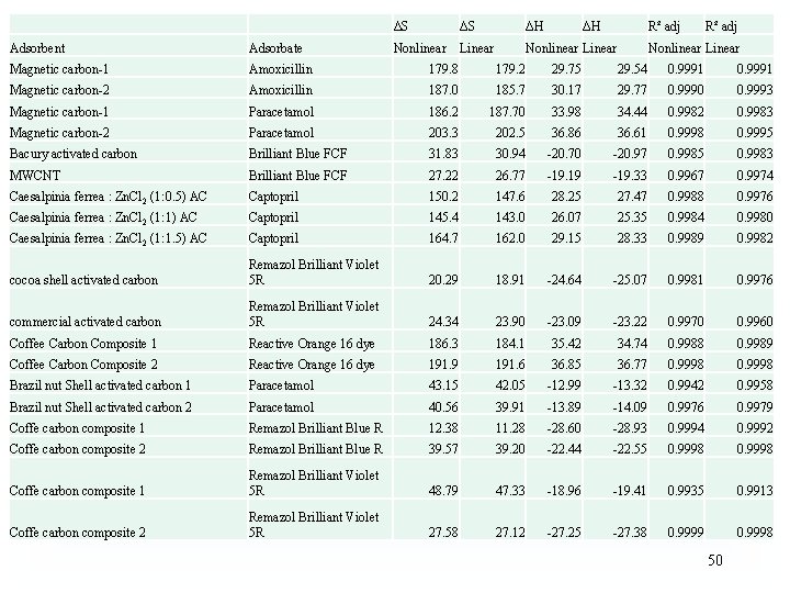 ΔS ΔS ΔH ΔH R² adj Nonlinear Linear R² adj Adsorbent Adsorbate Nonlinear Linear