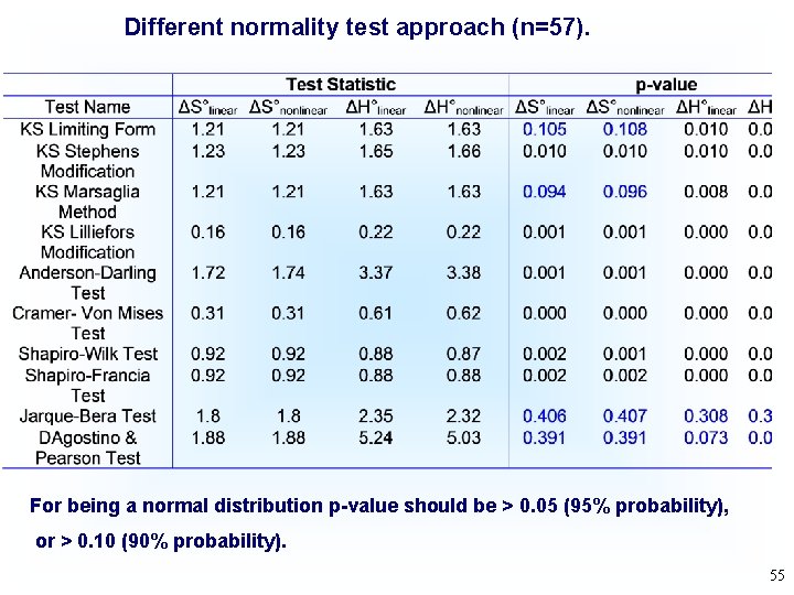 Different normality test approach (n=57). For being a normal distribution p-value should be >