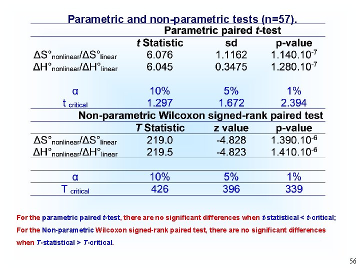 Parametric and non-parametric tests (n=57). For the parametric paired t-test, there are no significant
