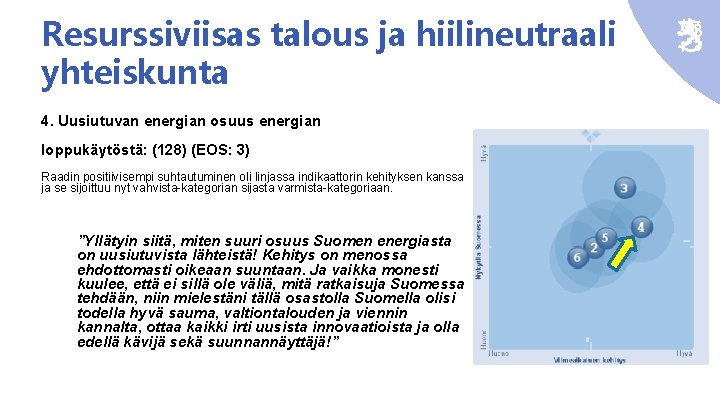 Resurssiviisas talous ja hiilineutraali yhteiskunta 4. Uusiutuvan energian osuus energian loppukäytöstä: (128) (EOS: 3)