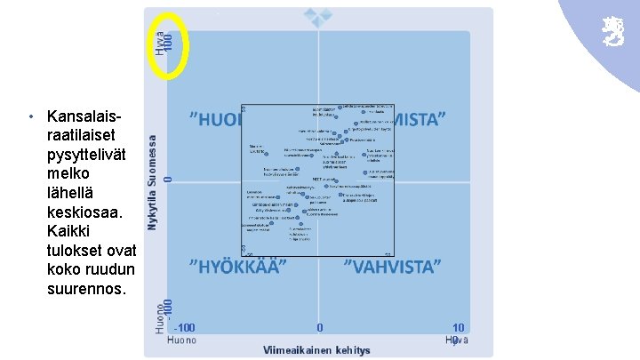 100 0 -100 • Kansalaisraatilaiset pysyttelivät melko lähellä keskiosaa. Kaikki tulokset ovat koko ruudun