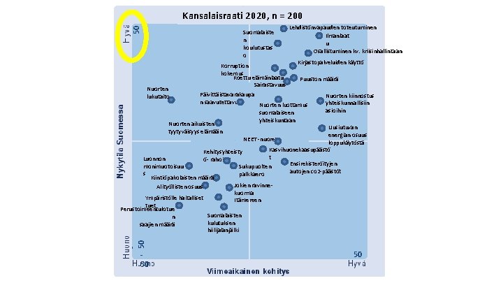 50 Kansalaisraati 2020, n = 200 Suomalaiste n koulutustas o Nuorten lukutaito Korruption kokemus