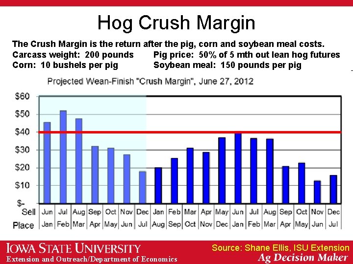 Hog Crush Margin The Crush Margin is the return after the pig, corn and