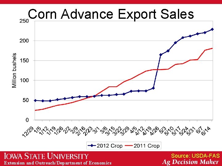 Corn Advance Export Sales Source: USDA-FAS Extension and Outreach/Department of Economics 