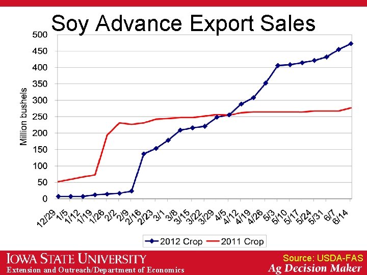 Soy Advance Export Sales Source: USDA-FAS Extension and Outreach/Department of Economics 