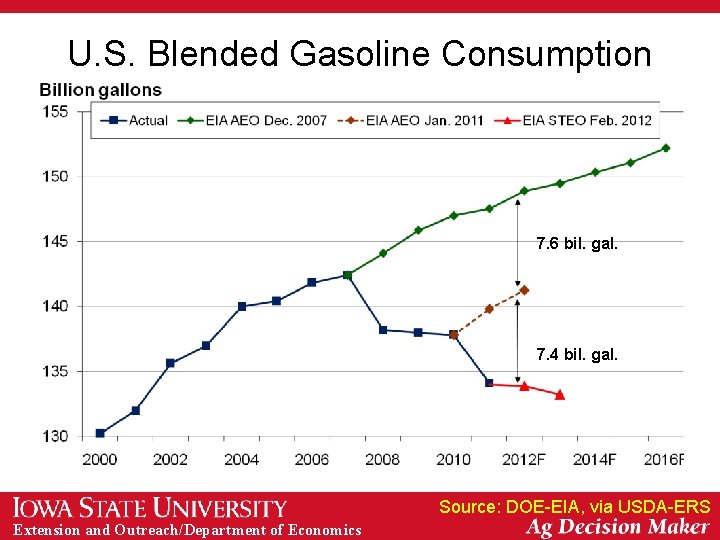 U. S. Blended Gasoline Consumption 7. 6 bil. gal. 7. 4 bil. gal. Source: