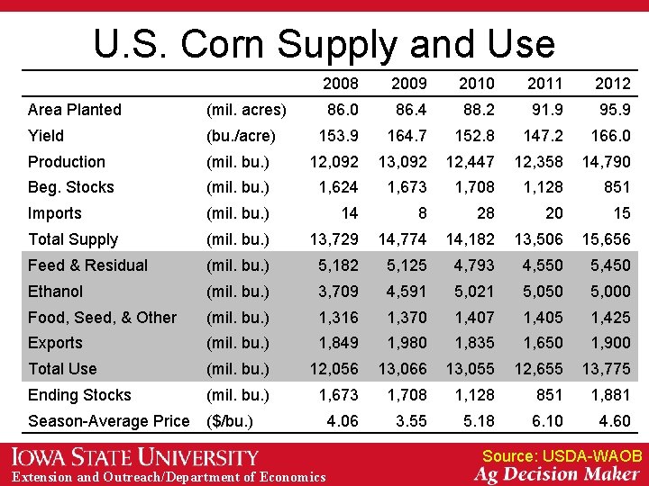 U. S. Corn Supply and Use 2008 2009 2010 2011 2012 86. 0 86.