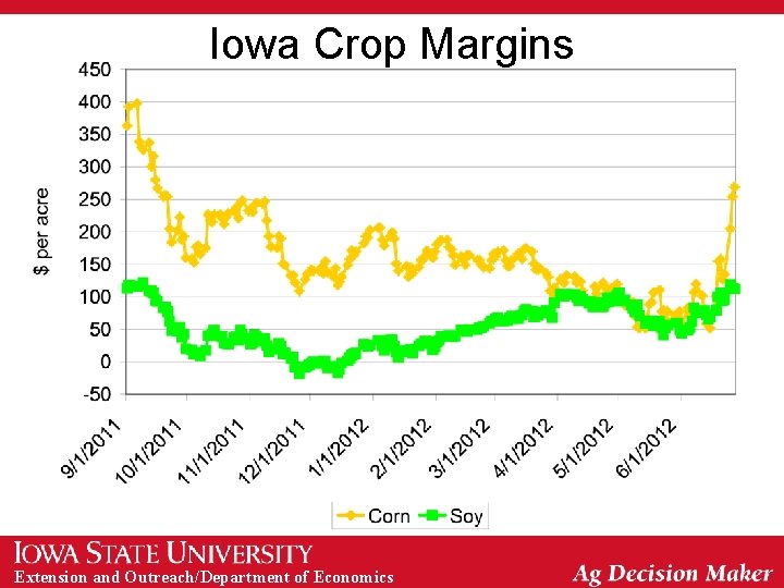 Iowa Crop Margins Extension and Outreach/Department of Economics 