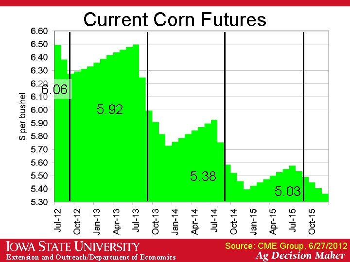 Current Corn Futures 6. 06 5. 92 5. 38 5. 03 Source: CME Group,
