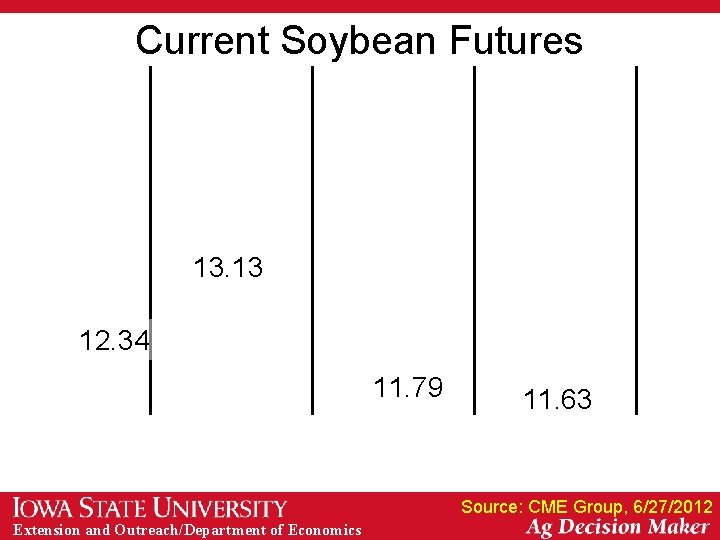 Current Soybean Futures 13. 13 12. 34 11. 79 11. 63 Source: CME Group,