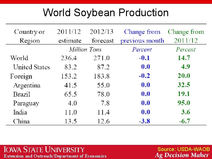 World Soybean Production Source: USDA-WAOB Extension and Outreach/Department of Economics 