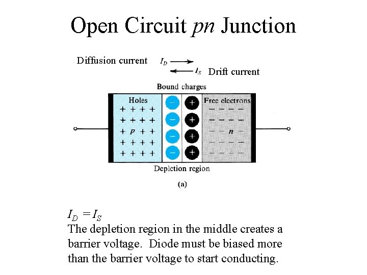 Open Circuit pn Junction Diffusion current Drift current ID = IS The depletion region