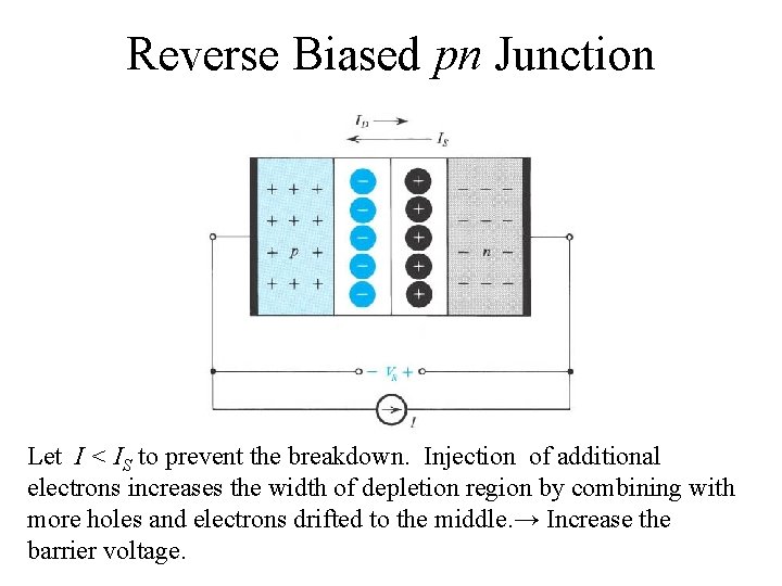 Reverse Biased pn Junction Let I < IS to prevent the breakdown. Injection of