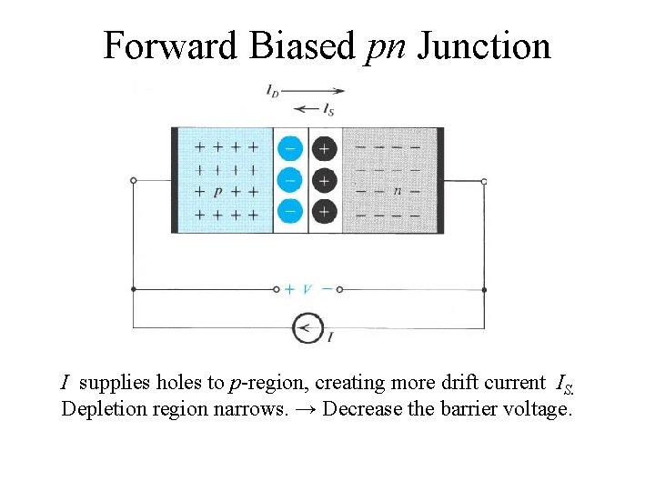 Forward Biased pn Junction I supplies holes to p-region, creating more drift current IS.