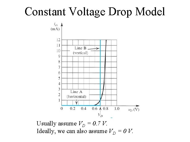 Constant Voltage Drop Model Usually assume VD = 0. 7 V. Ideally, we can