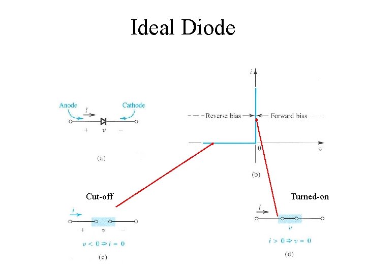 Ideal Diode Cut-off Turned-on Copyright 2004 by Oxford University Press, Inc. 