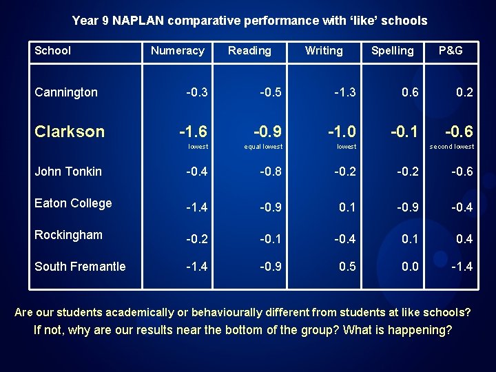 Year 9 NAPLAN comparative performance with ‘like’ schools School Numeracy Reading Writing Spelling P&G