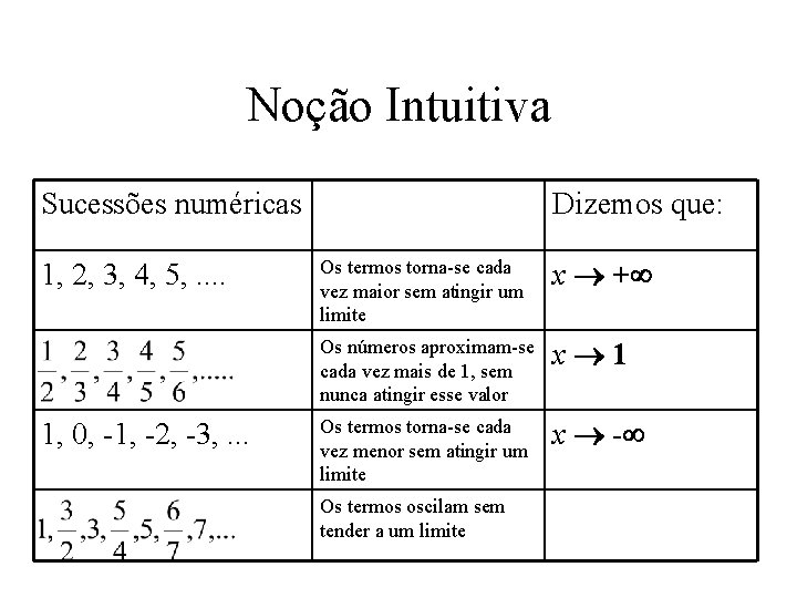 Noção Intuitiva Sucessões numéricas 1, 2, 3, 4, 5, . . 1, 0, -1,
