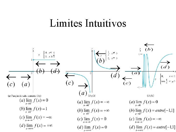 Limites Intuitivos < < = > 