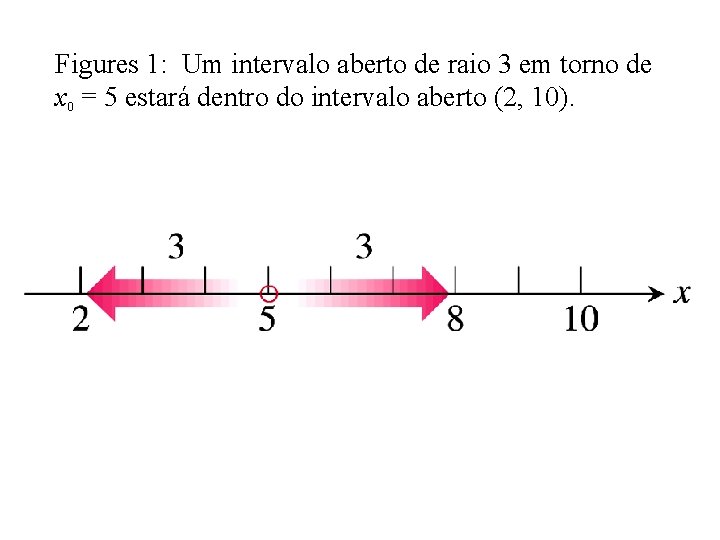 Figures 1: Um intervalo aberto de raio 3 em torno de x 0 =