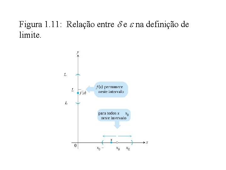 Figura 1. 11: Relação entre e na definição de limite. 