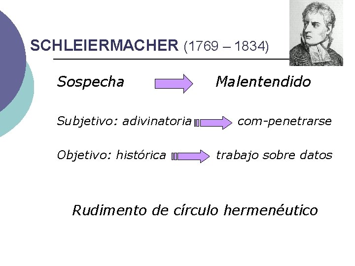 SCHLEIERMACHER (1769 – 1834) Sospecha Subjetivo: adivinatoria Objetivo: histórica Malentendido com-penetrarse trabajo sobre datos