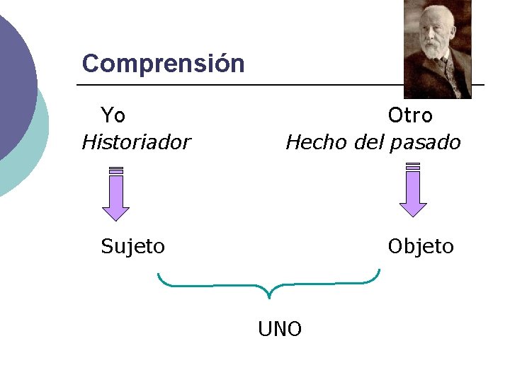 Comprensión Yo Historiador Otro Hecho del pasado Sujeto Objeto UNO 