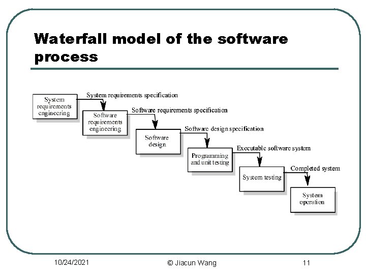 Waterfall model of the software process 10/24/2021 © Jiacun Wang 11 