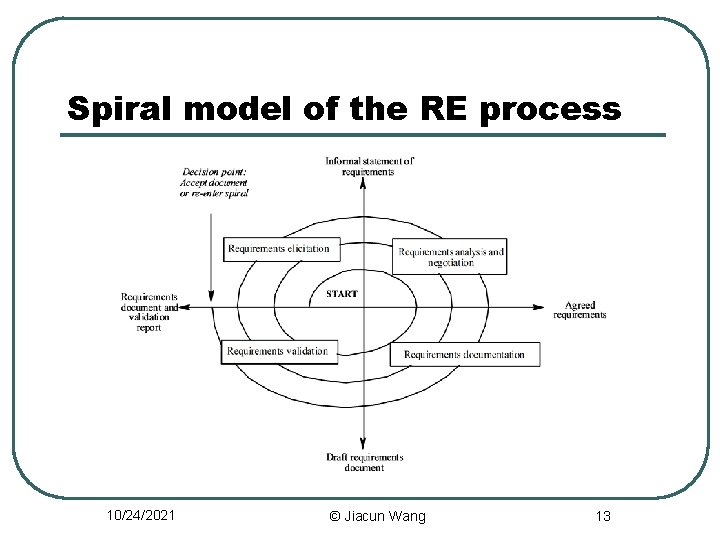 Spiral model of the RE process 10/24/2021 © Jiacun Wang 13 