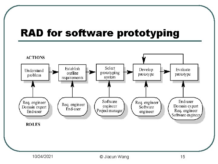 RAD for software prototyping 10/24/2021 © Jiacun Wang 15 