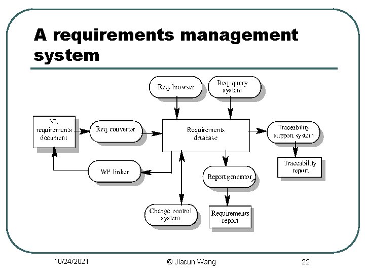 A requirements management system 10/24/2021 © Jiacun Wang 22 