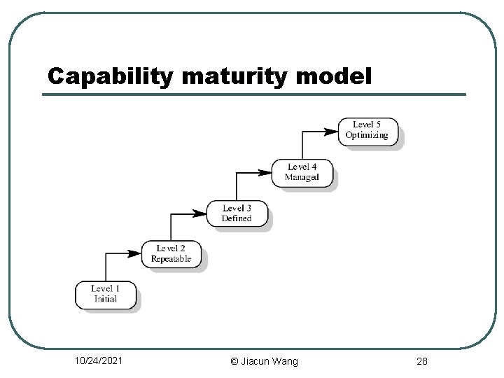 Capability maturity model 10/24/2021 © Jiacun Wang 28 