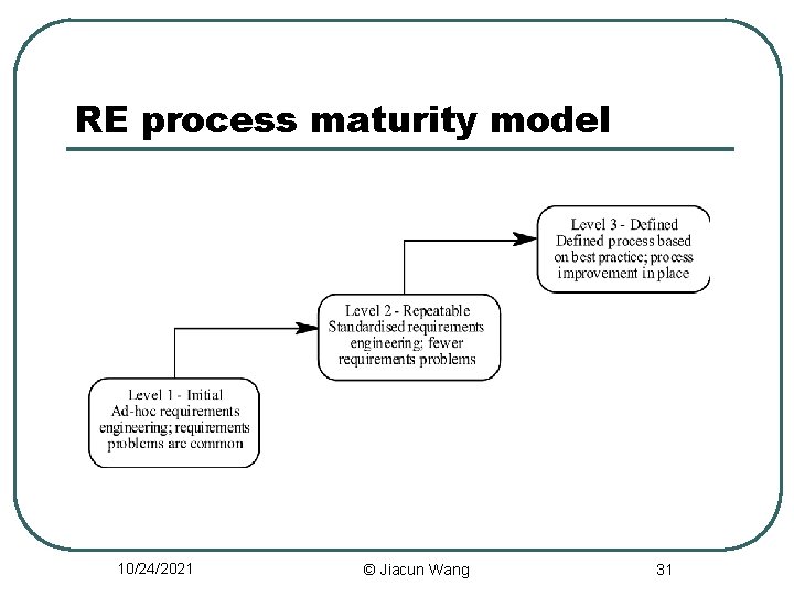 RE process maturity model 10/24/2021 © Jiacun Wang 31 