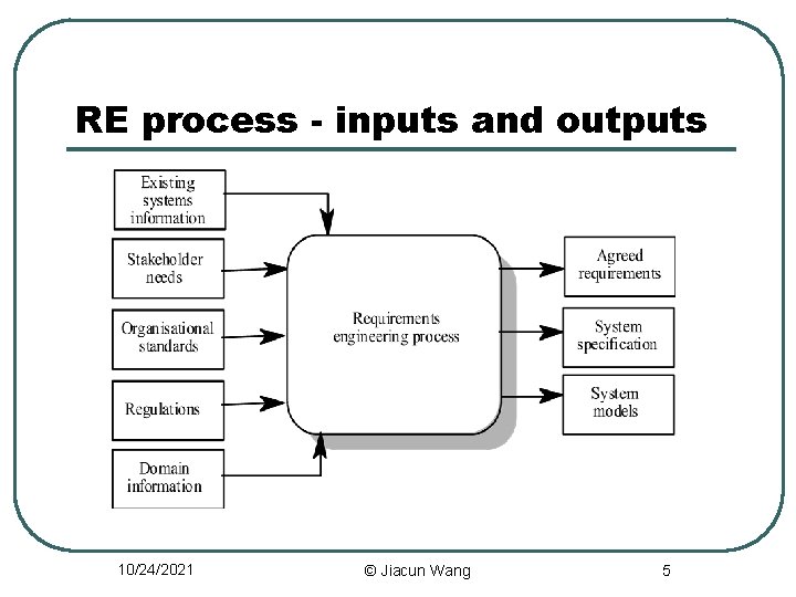 RE process - inputs and outputs 10/24/2021 © Jiacun Wang 5 