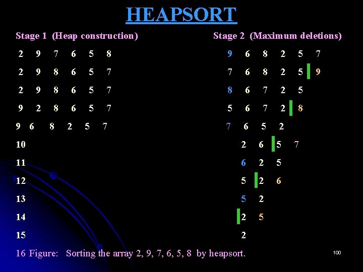 HEAPSORT Stage 1 (Heap construction) Stage 2 (Maximum deletions) 2 9 7 6 5