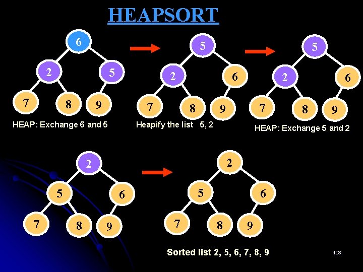 HEAPSORT 6 5 2 5 7 8 5 2 9 7 HEAP: Exchange 6